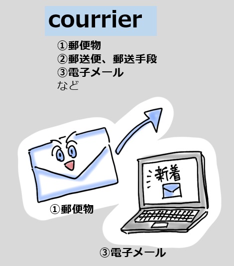 フランス語単語「courrier」を表したイラスト